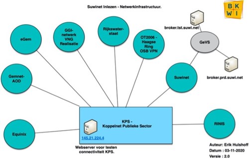Overzicht van de netwerkstructuur van Suwinet-Inlezen